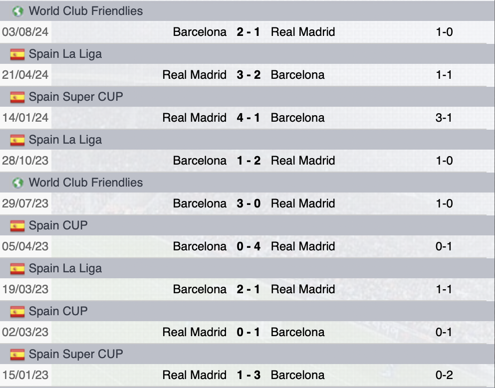 Precedenti Real-Barcellona