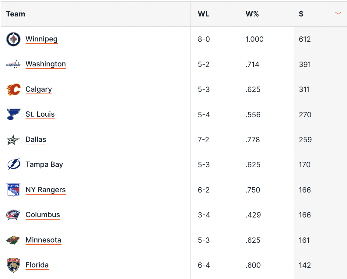 Migliori squadre rendimento scommesse NHL
