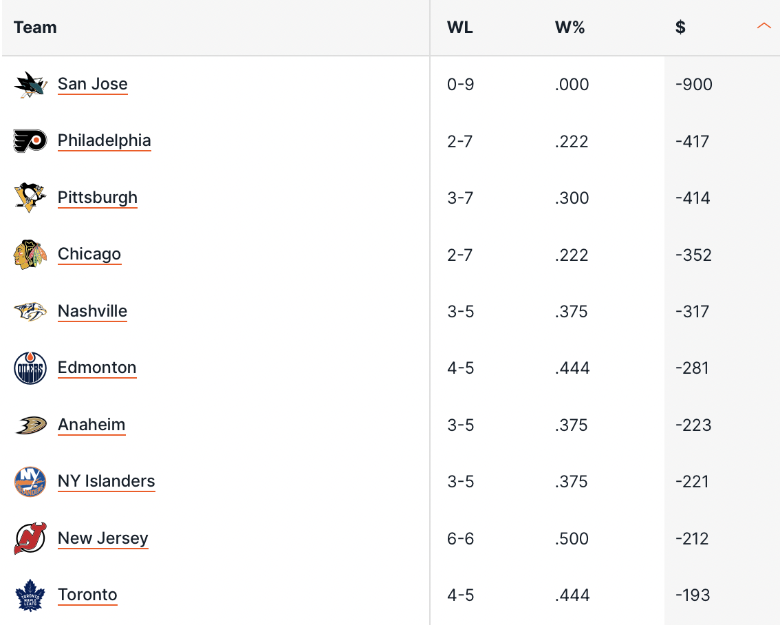 Peggiori squadre rendimento scommesse NHL