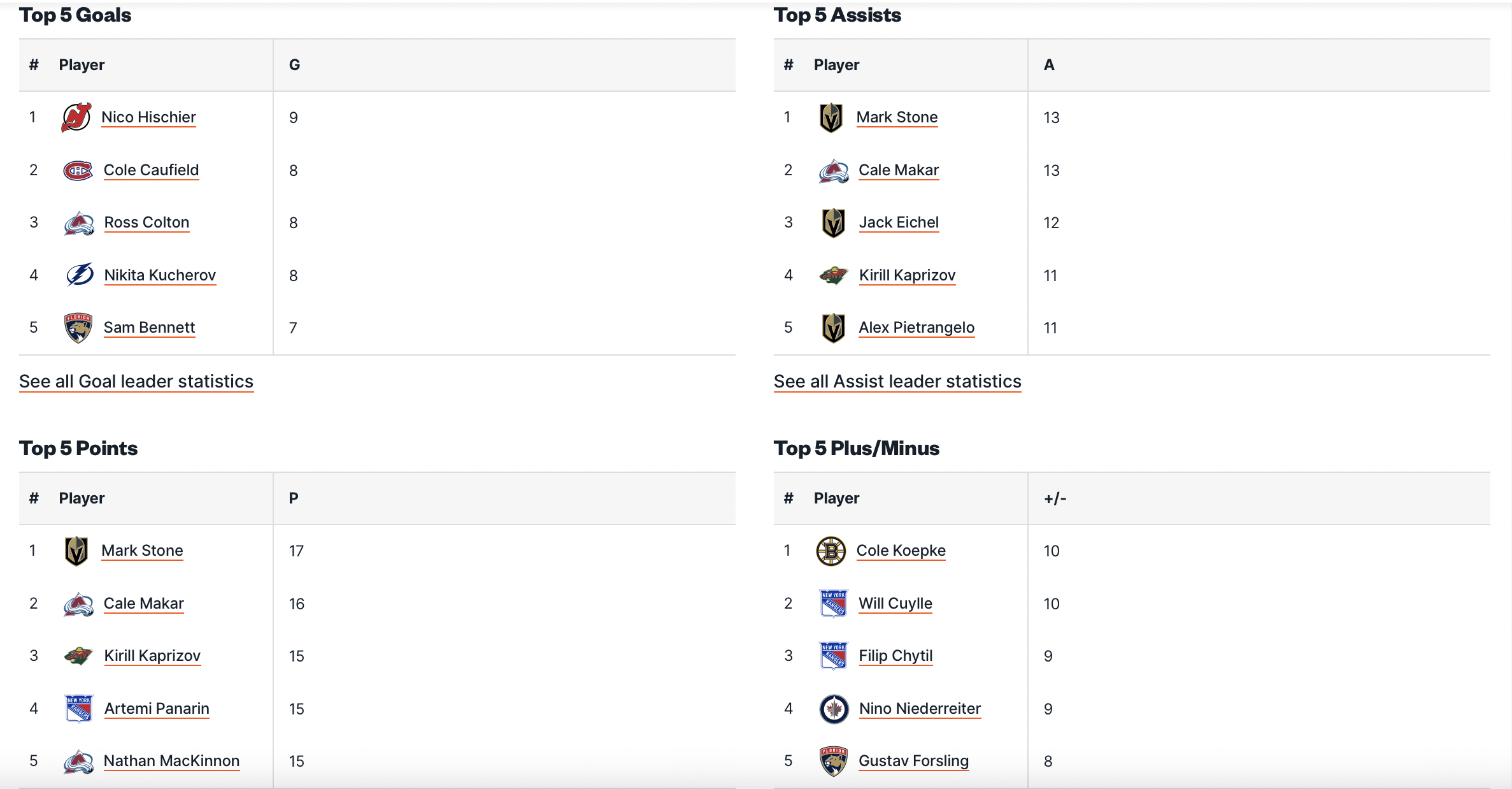Migliori attaccanti NHL