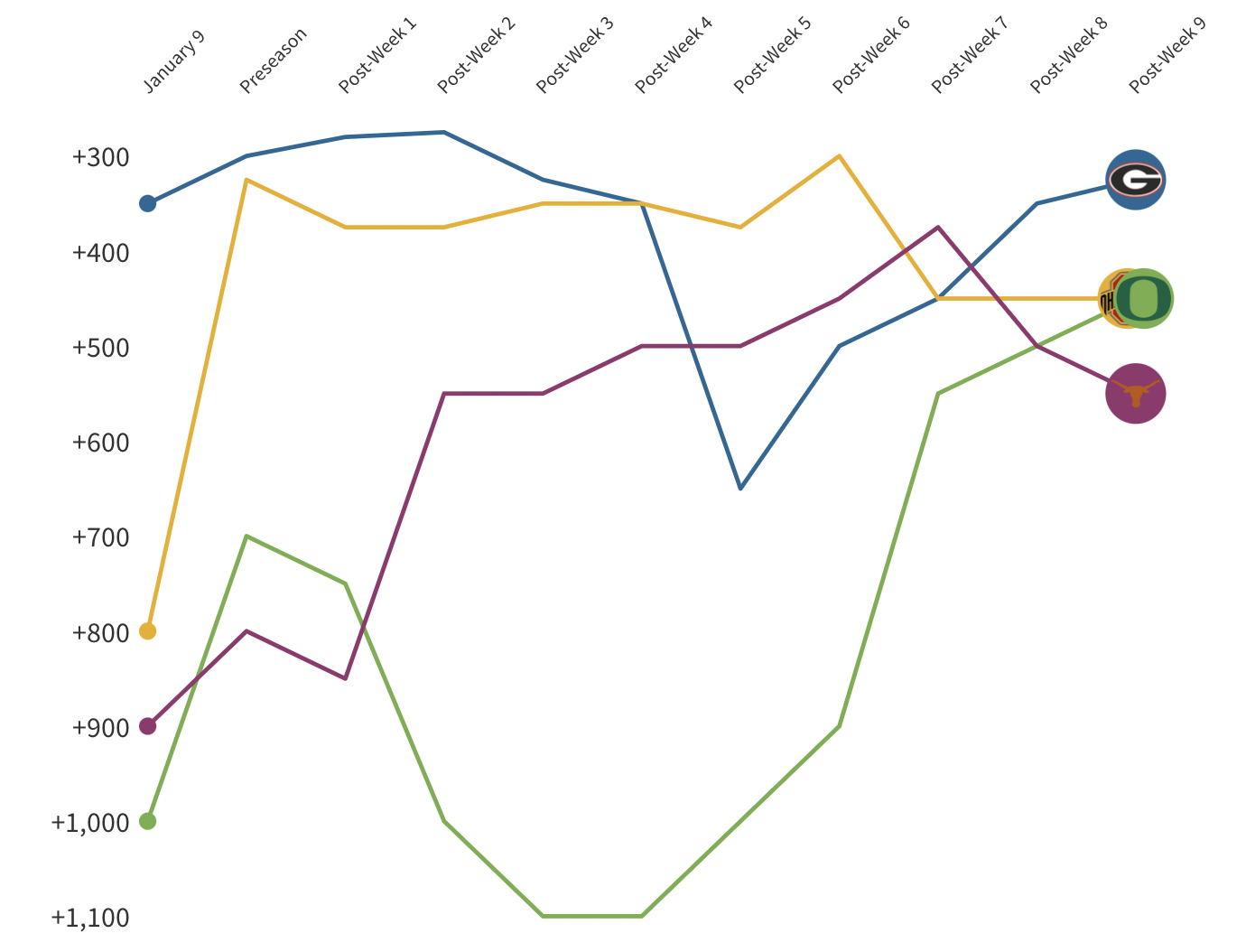 Variazione odds top-4 contender NCAAF