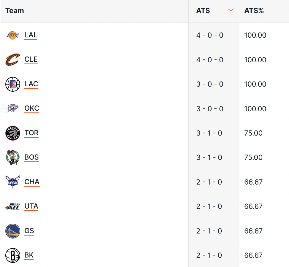 Migliori squadre NBA scommesse ATS