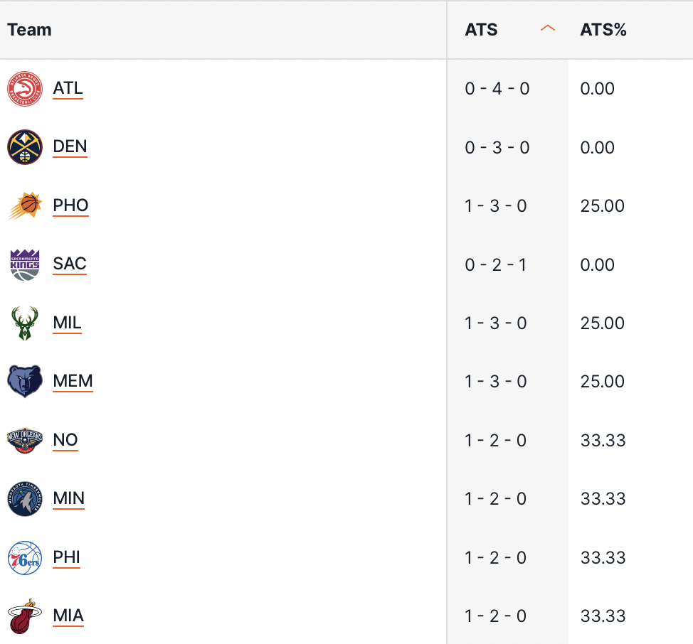 Peggiori squadre NBA scommesse ATS