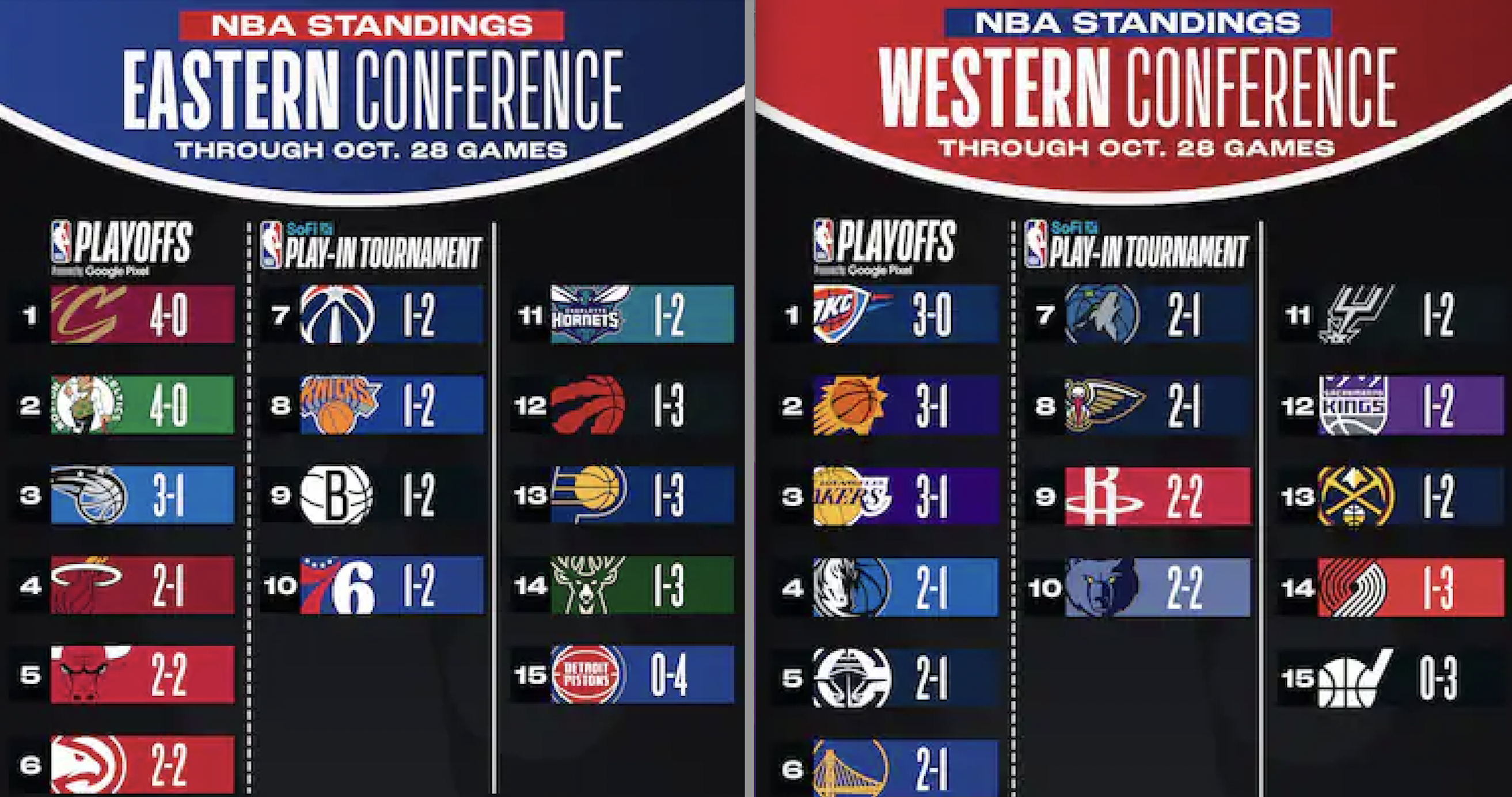 Classifiche Conference NBA 24-25