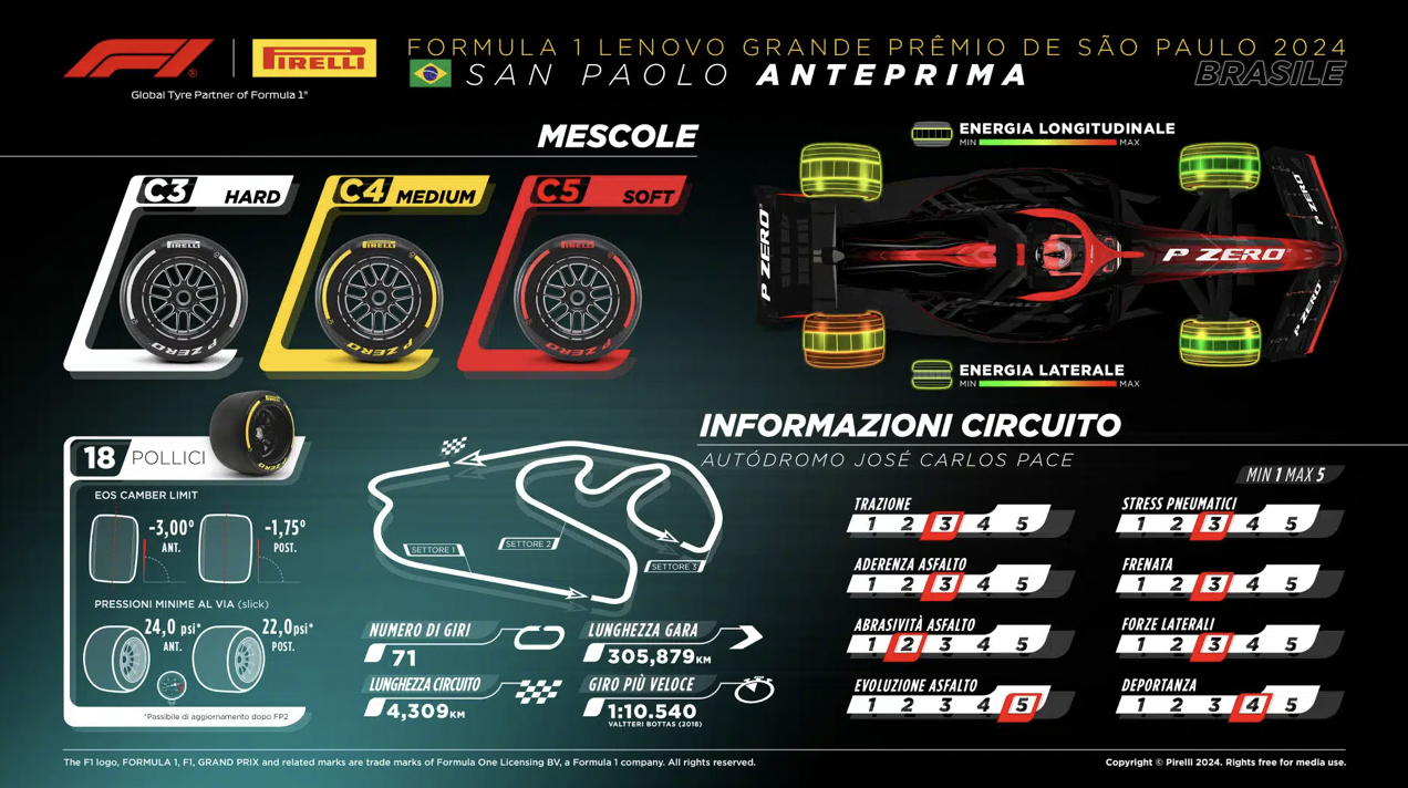 Pronostici F1 GP Brasile 2024 Pneumatici