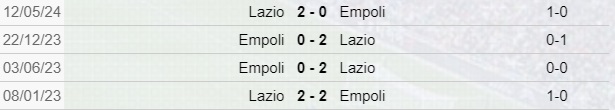 Lazio-Empoli scontri diretti