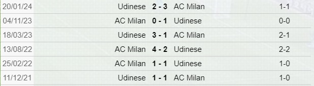 Milan-Udinese Testa a Testa