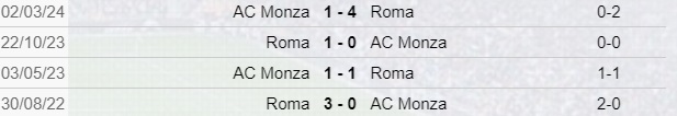 Monza-Roma scontri diretti