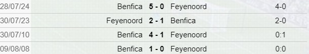 Precedenti Benfica-Feyenoord
