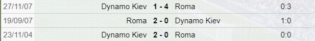 Precedenti Roma-Dinamo Kiev