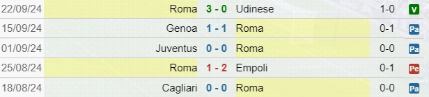 Risultati Roma Serie A
