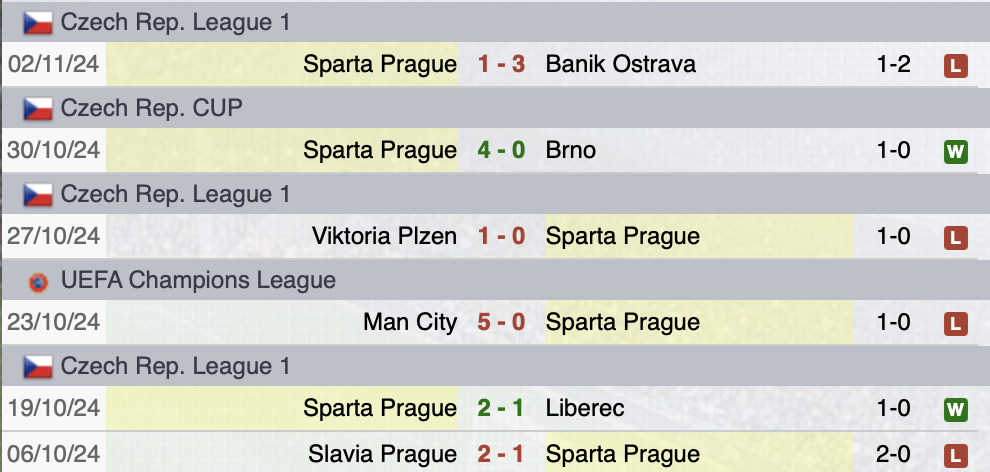 Ultime partite Sparta Praga