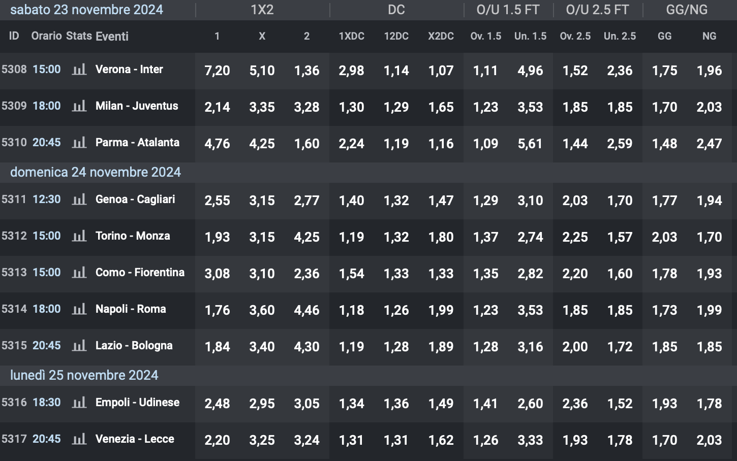 Quote 13° giornata Serie A