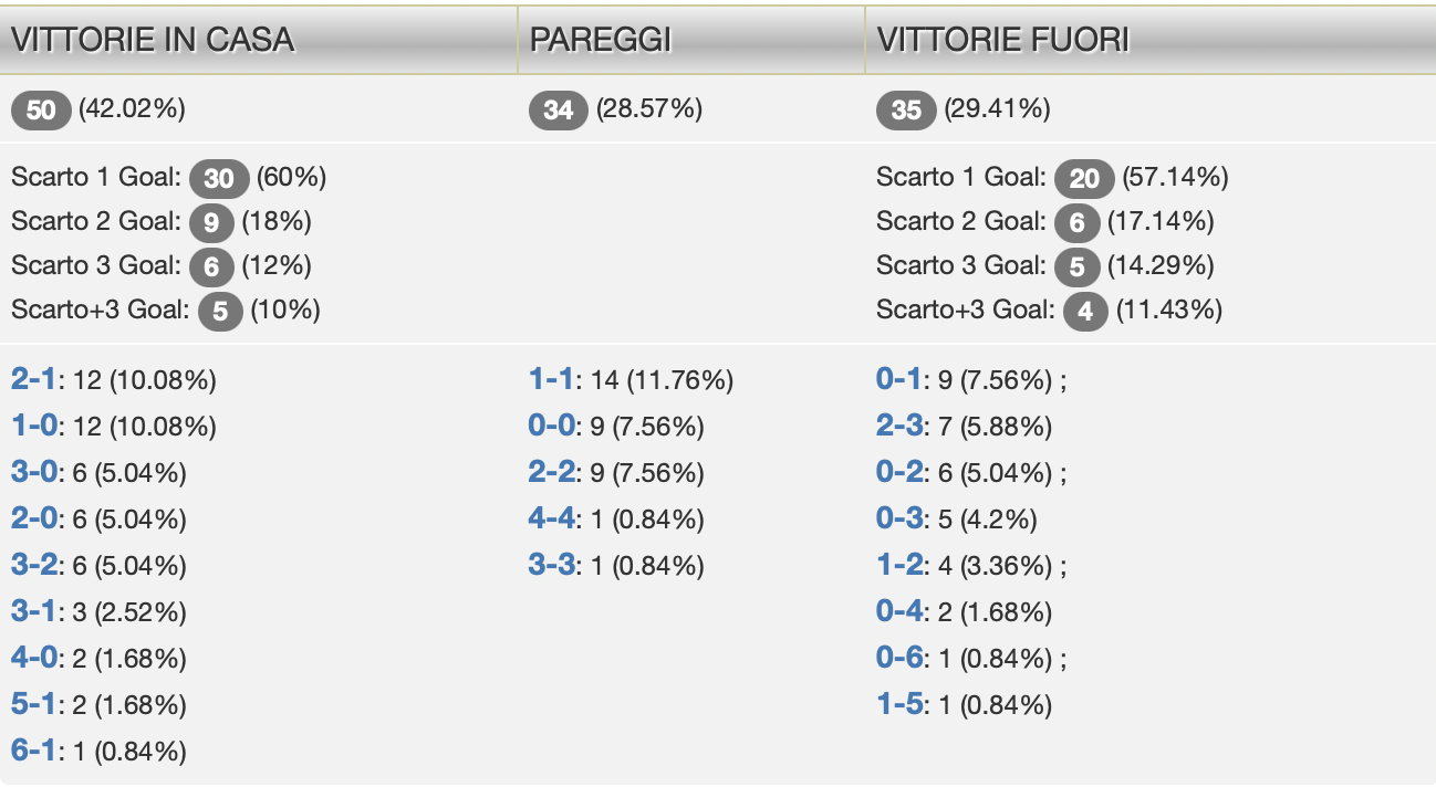 Statistiche campionato italiano