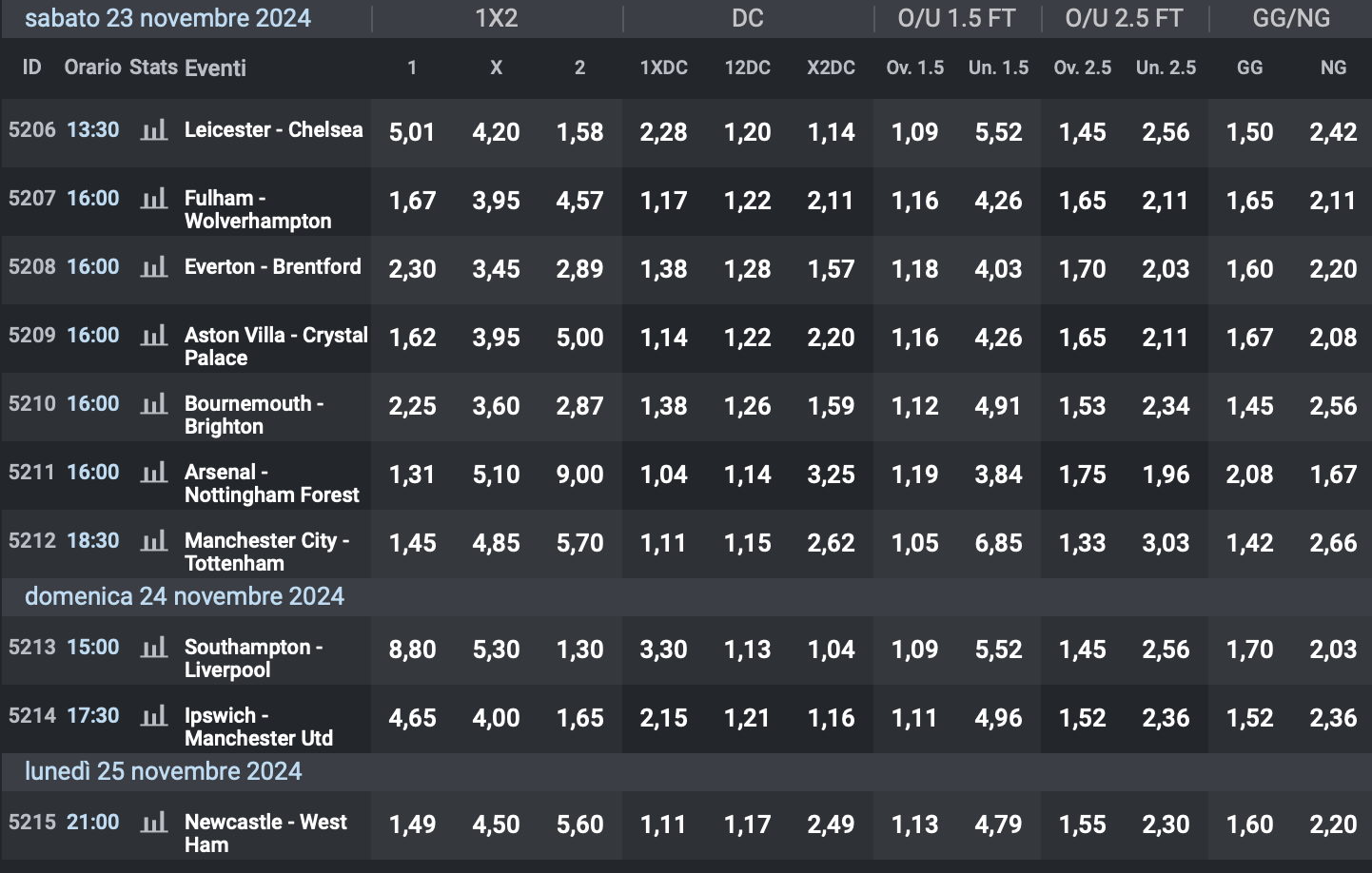 Quote 13° giornata Premier League