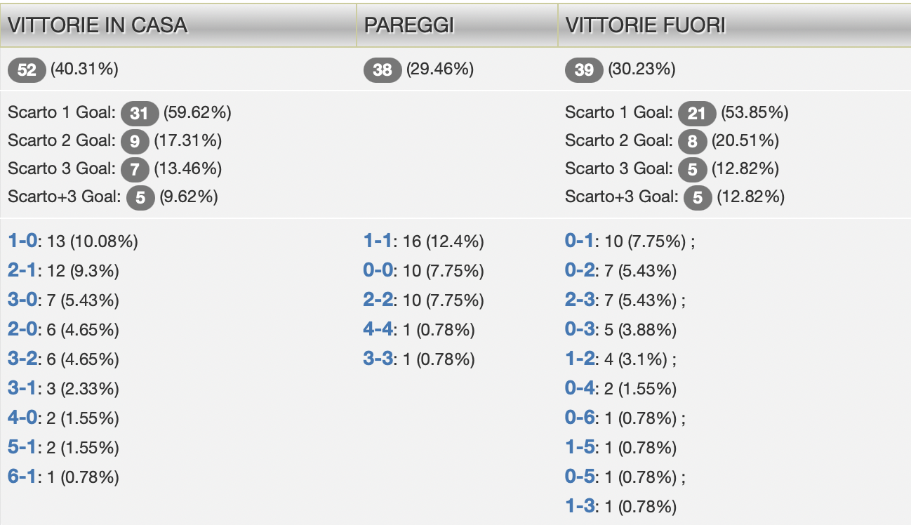 Statistiche Serie A 24-25