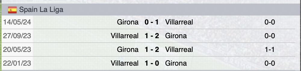 Precedenti Villarreal-Girona