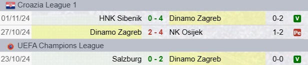 Risultati Dinamo Zagabria