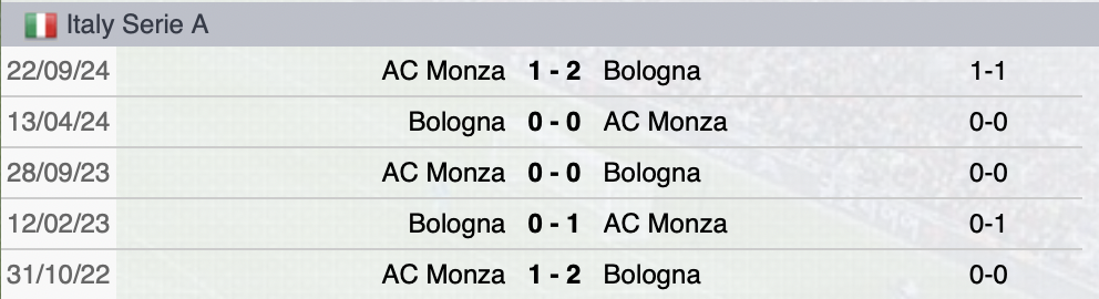 Precedenti Bologna-Monza