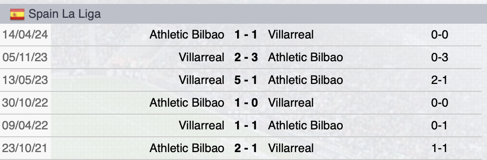 Precedenti Athletic Bilbao-Villarreal
