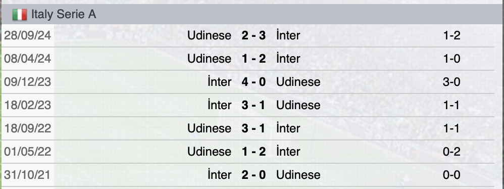Precedenti Inter-Udinese