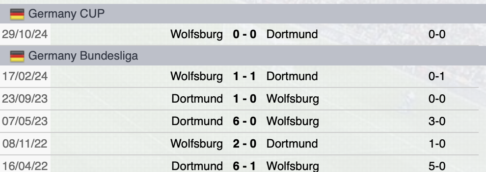 Precedenti Wolfsburg-Borussia Dortmund