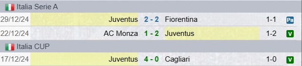 Risultati Juventus