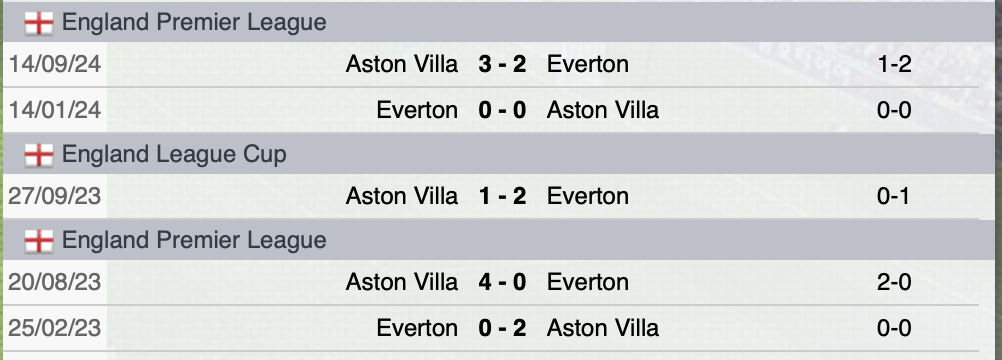 Precedenti Everton-Aston Villa