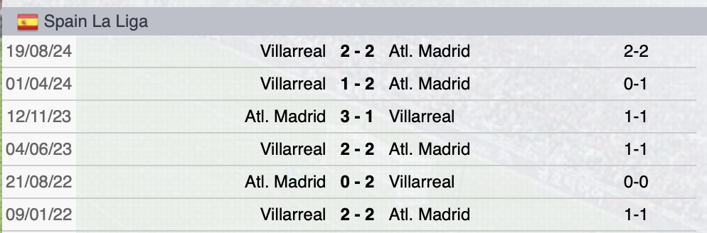 Precedenti Atletico-Villarreal