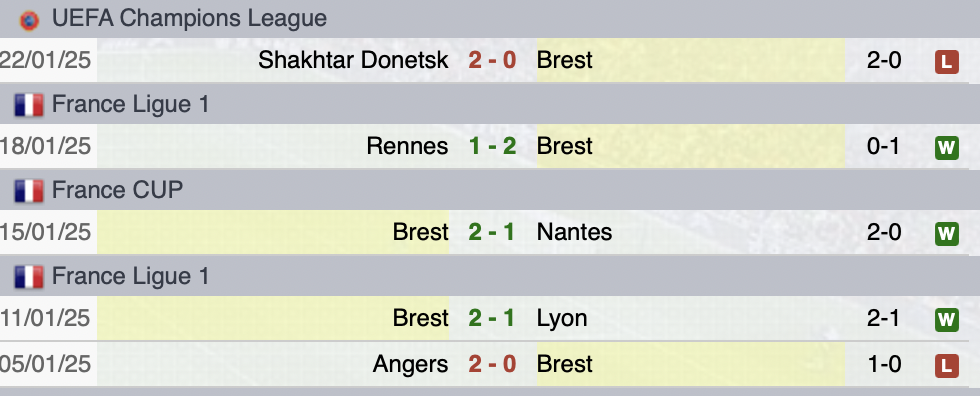 Ultime partite Brest