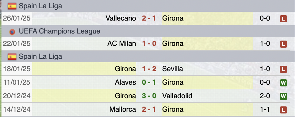 Ultime partite Girona