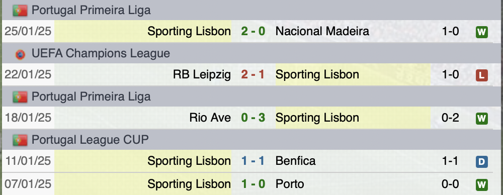 Ultime partite Sporting Lisbona