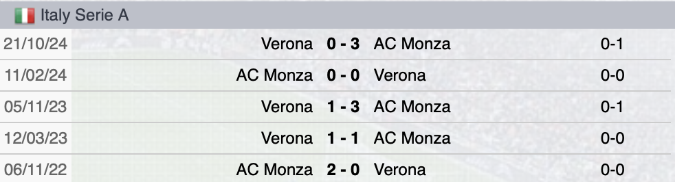 Precedenti Monza-Verona