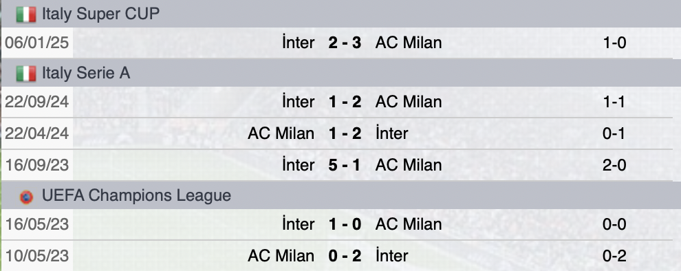 Precedenti Milan-Inter