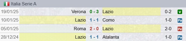 Risultati Lazio