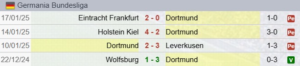Risultati Borussia Dortmund