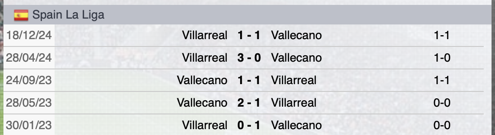 Precedenti Vallecano-Villarreal