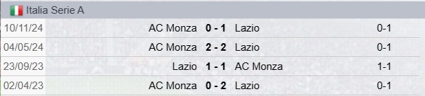 Lazio-Monza Precedenti