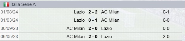 Precedenti Milan-Lazio