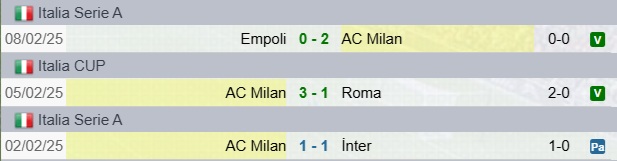 Risultati Milan