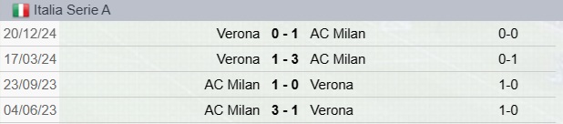 Precedenti Milan-Verona