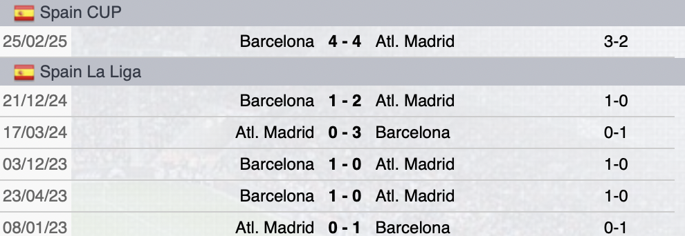 Precedenti Atletico Madrid-Barcellona