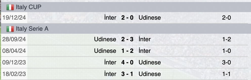 Precedenti Inter-Udinese
