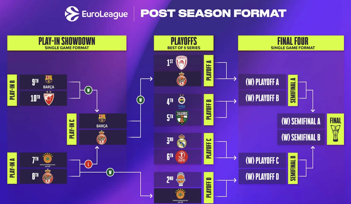 Playoffs Eurolega 25-26